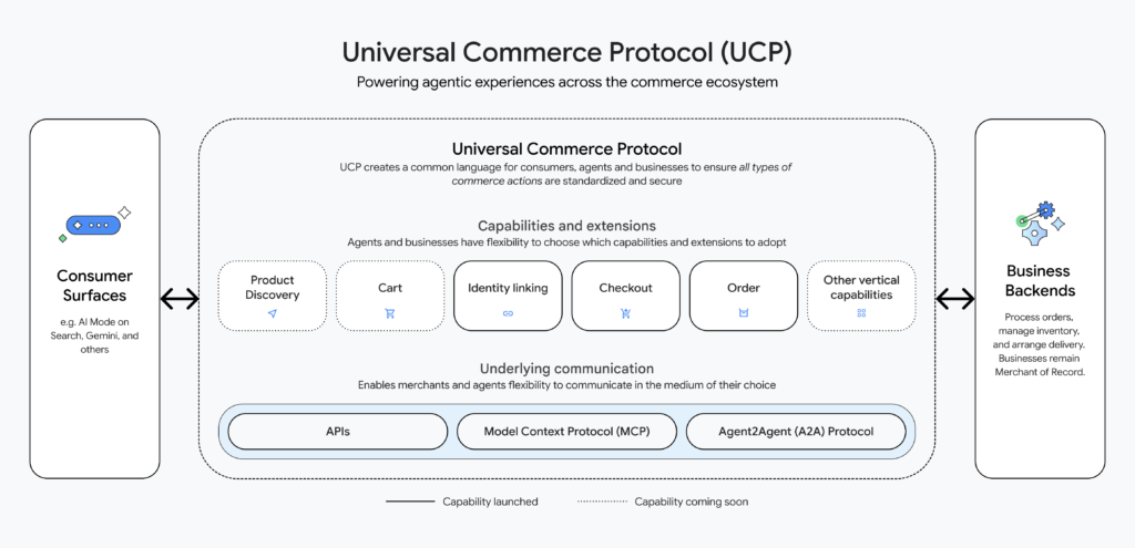 Google Universal Commerce Protocol Schéma fonctionnement